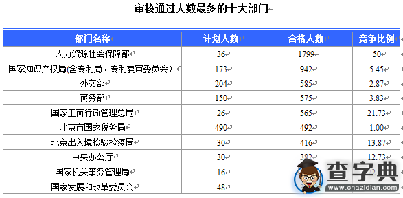 2016國考北京審核人數達10455人（截至16日16時）1