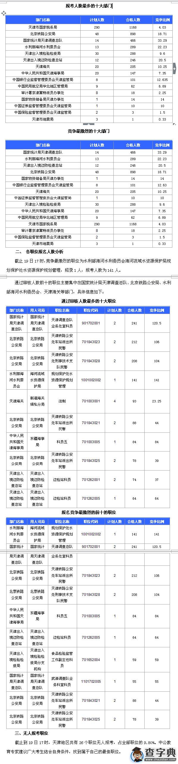 2016國考天津通過審核人數達3916人，最熱職位141:11