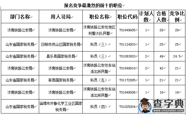 2016國考山東過審人數850人（截至15日17時）3
