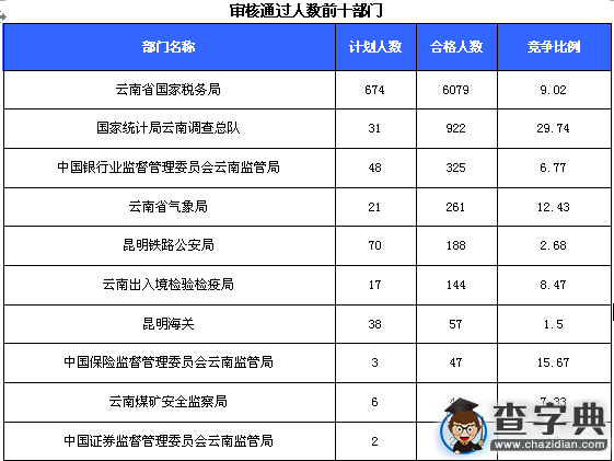 2016云南國考審核人數達1434人，最熱職位36:11