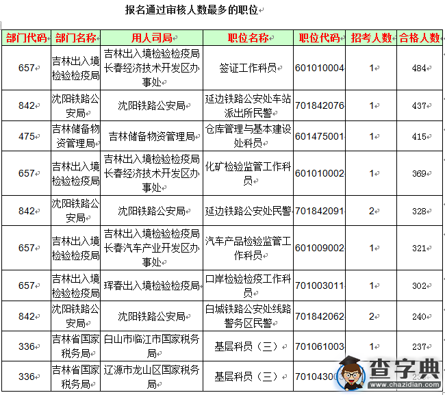 2016國考報名吉林審核人數達1.9萬（截至23日17時）3