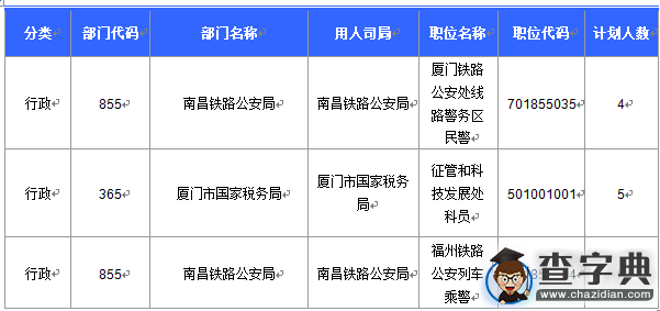 2016國考報名福建審核人數達1727人（截至16日16時）7