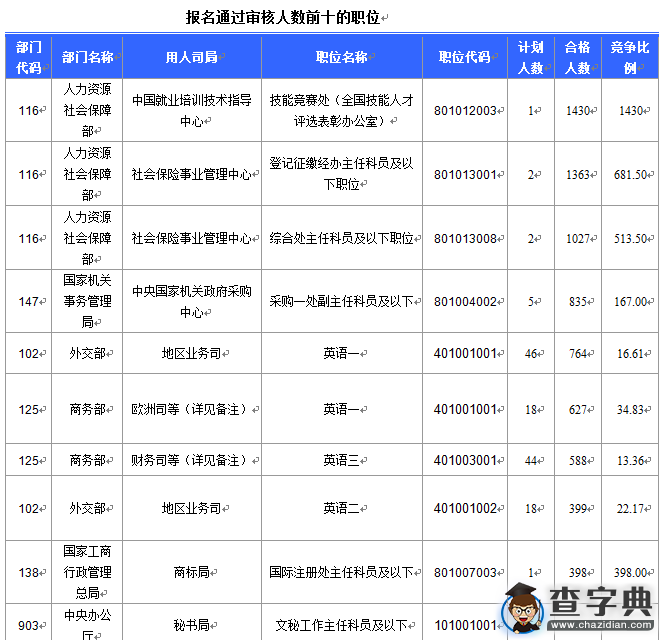 2016國考北京審核人數達46804人 最熱職位1430:13