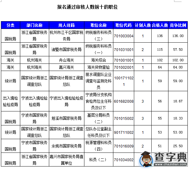 2016國考浙江審核人數達3542人(截至16日16時)2