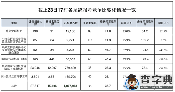 2016年國考報名情況一覽(10月23日)3