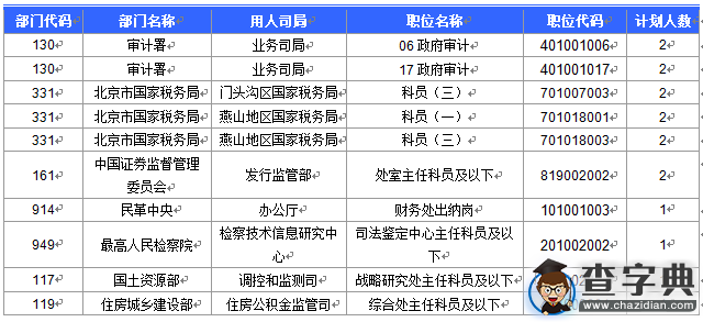 2016國考北京審核人數達65470人 最熱職位1788:15