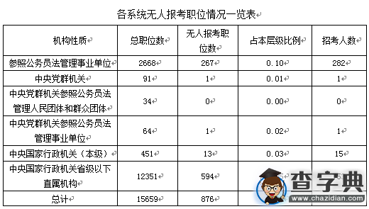 2016國考報名冰火兩重天 876職位無人過審2
