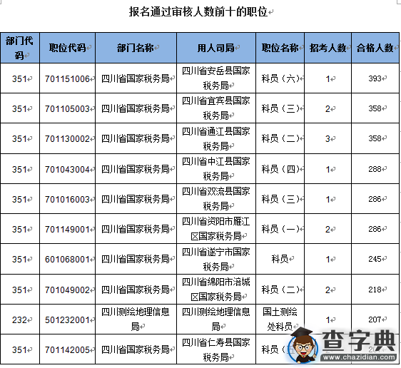 2016國考四川國稅受考生青睞 報考人數占八成2