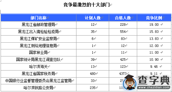2016國考報名黑龍江審核人數達7308人 最熱職位172:12