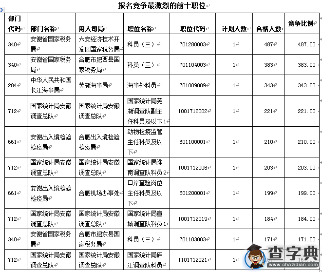 2016國考報名結束 安徽最熱職位競爭比487：13