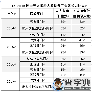 2016國考共158個職位無人通過審核 主要來自氣象部門3