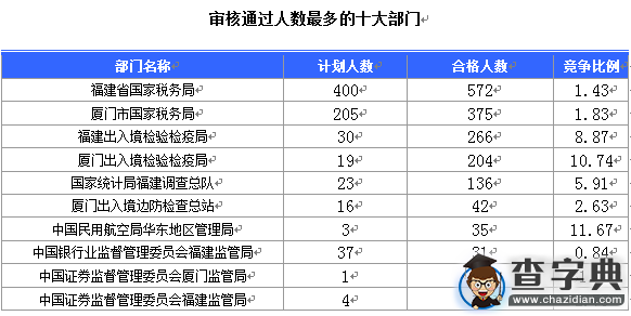 2016國考報名福建審核人數達1727人（截至16日16時）1