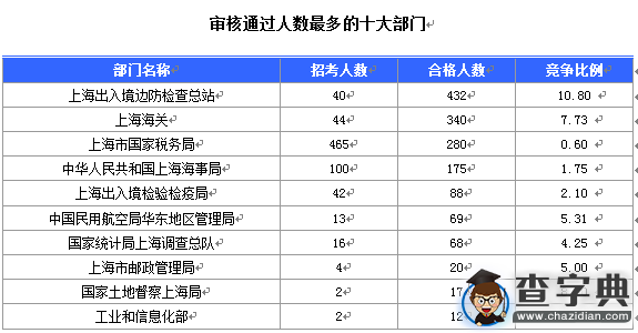 2016國考報名上海審核人數達1543人（截至16日16時）1