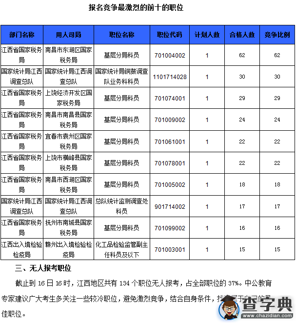 2016國考江西審核人數達1002人(截至16日16時)3