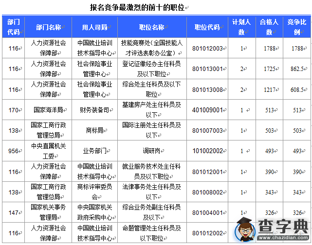 2016國考北京審核人數達65470人 最熱職位1788:14