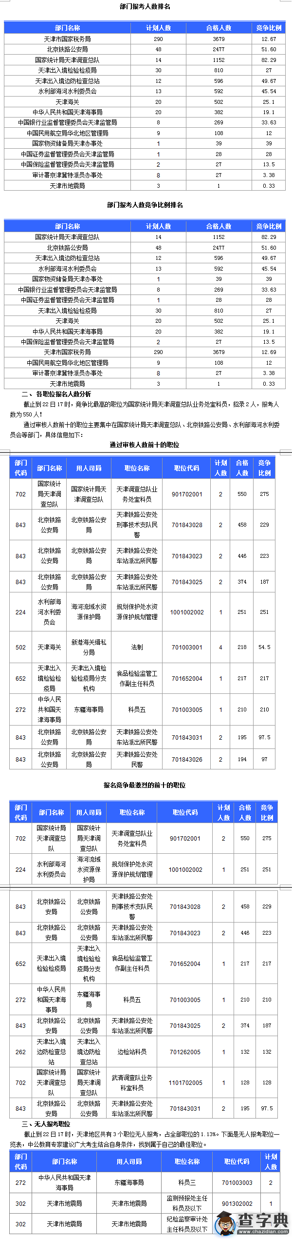 2016國考天津通過審核人數達10689人 最熱職位275:11