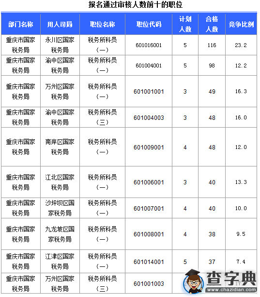2016國考重慶審核人數達2497人(截至16日16時)2