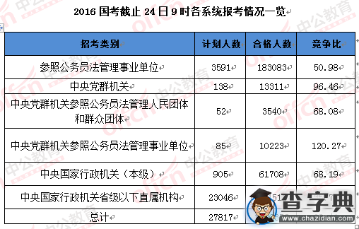 2016年國考報名109.6萬人過審（截至24日9時）3