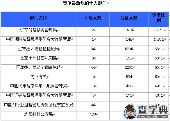 2016國考遼寧審核人數達39504人 平均競爭比73:12