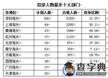 2016國考報名海關審核通過15704人，最熱職位439:14