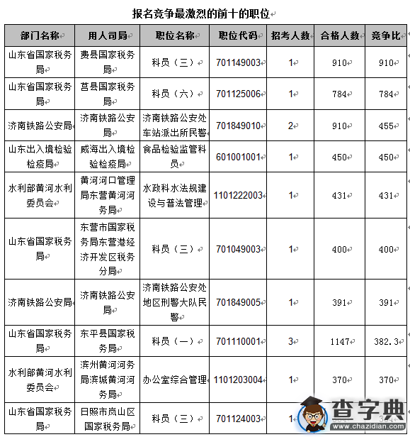 2016國考報名第八天 山東職位過審人數54024人3