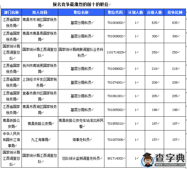 2016國考報名江西過審15156人 最熱職位635:1（截至22日16時）3