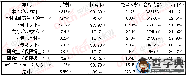 2016國考報名呈現五大特點3