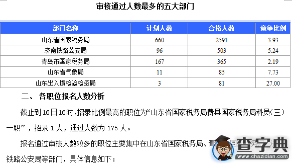 2016國考山東審核人數達3938人(截至16日16時)1