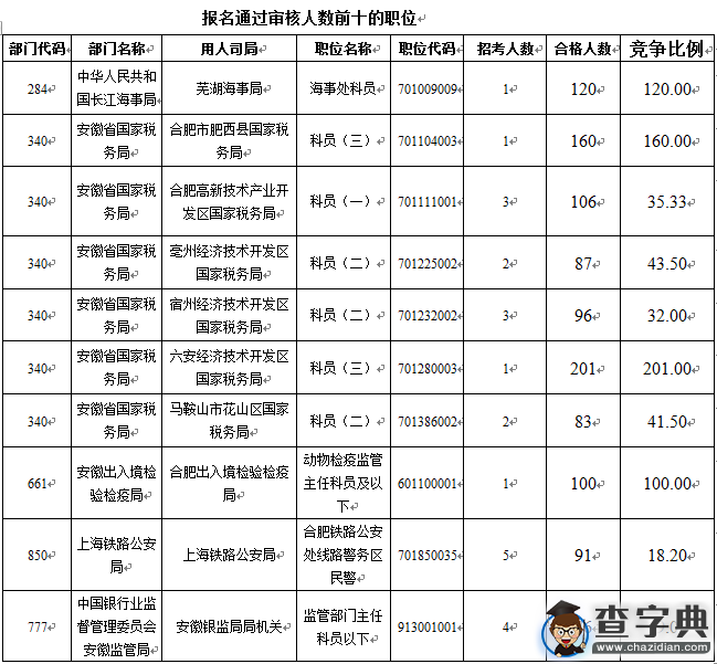 2016國考報名安徽審核通過達7507人 最熱職位201:13
