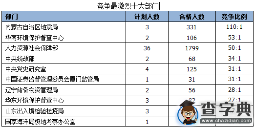 2016國考報名最熱前十職位人社部占四席(截至16日16時)4