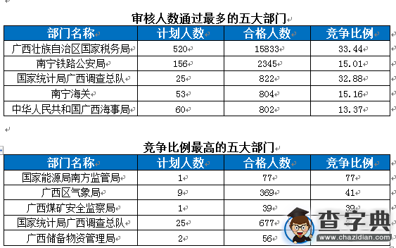 2016國考報名廣西過審22472人 競爭比最高達274：11