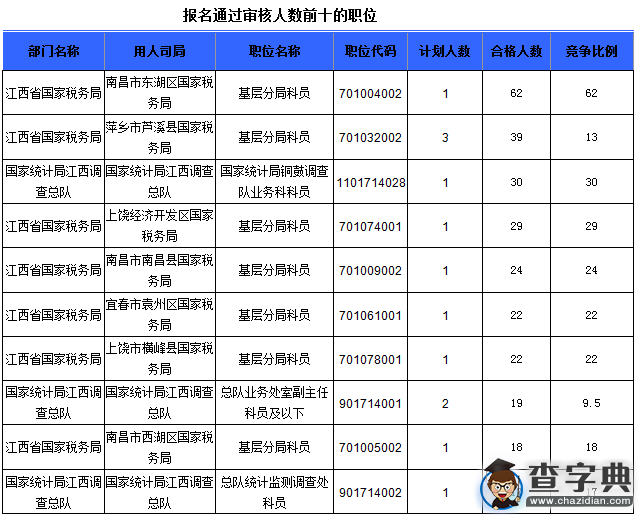 2016國考江西審核人數達1002人(截至16日16時)2