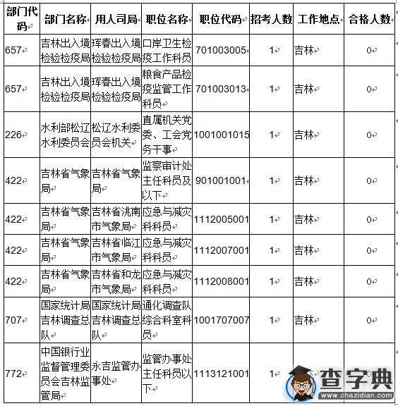 2016國考報名吉林審核人數達1.9萬（截至23日17時）5