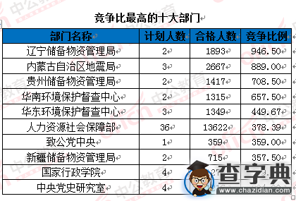 2016年國考報名109.6萬人過審（截至24日9時）7