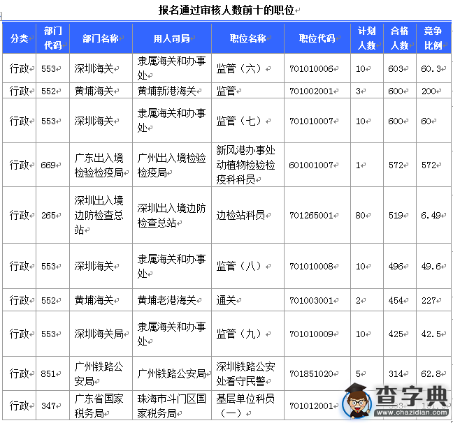2016國考廣東審核人數達27694人，最熱職位217:13