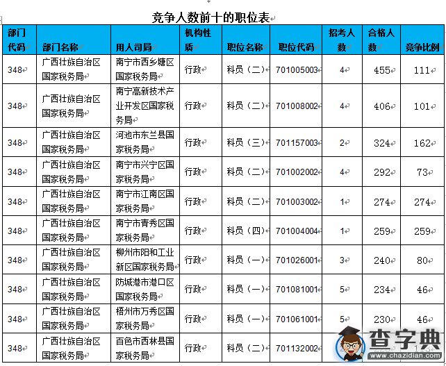 2016國考報名廣西過審22472人 競爭比最高達274：12