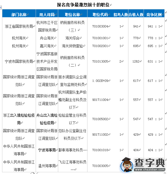 2016國考報名浙江最熱職位941:1(截至23日17時)4