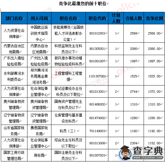 2016年國考報名109.6萬人過審（截至24日9時）5