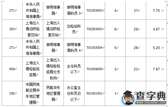 2016國考報名上海審核人數達1543人（截至16日16時）4