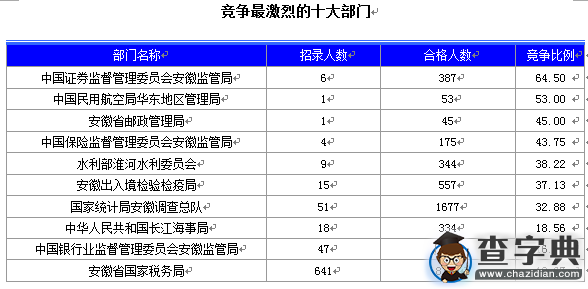 2016國考報名安徽審核13101人 最熱職位318:12