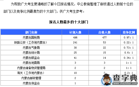 2016國考內蒙古報名人數為675人（截至15日17時）1