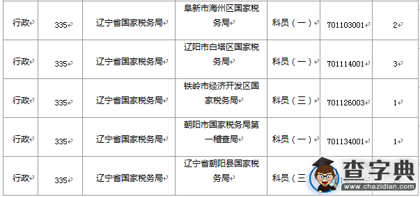 2016國考遼寧審核人數達39504人 平均競爭比73:17