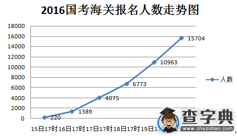 2016國考報名海關審核通過15704人，最熱職位439:11