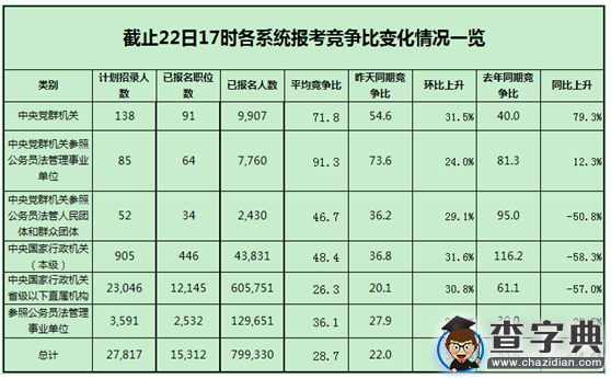 2016年國考報名情況一覽(10月22日)2