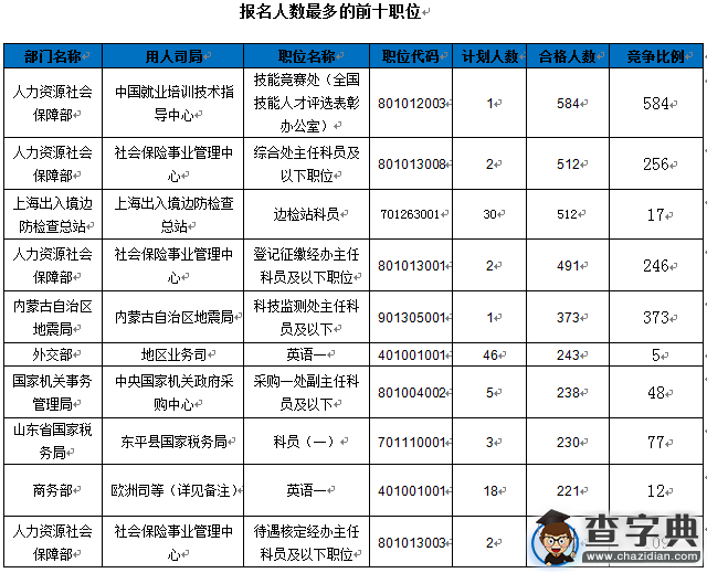 2016國考報名接近十萬人過審（截至17日9時30分）3