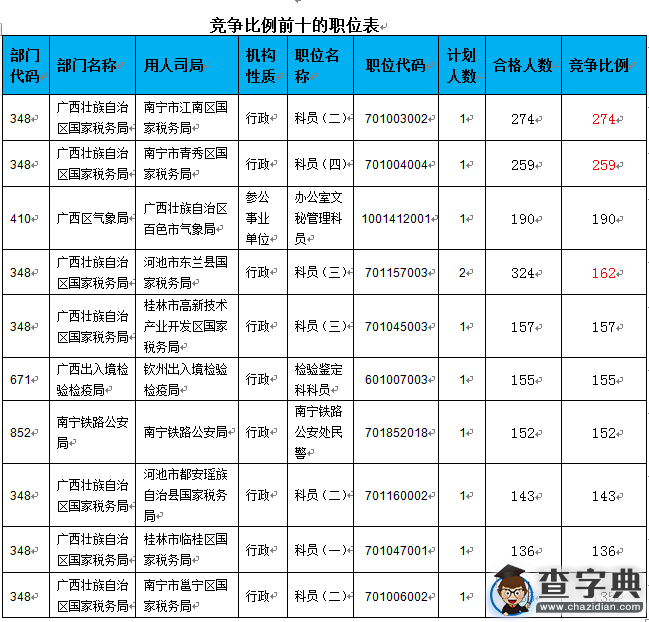 2016國考報名廣西過審22472人 競爭比最高達274：13