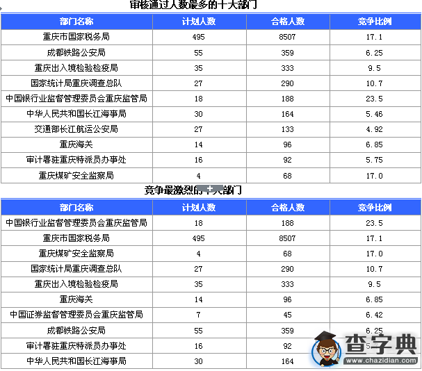 2016國考重慶審核人數達10251人，最熱職位185:11