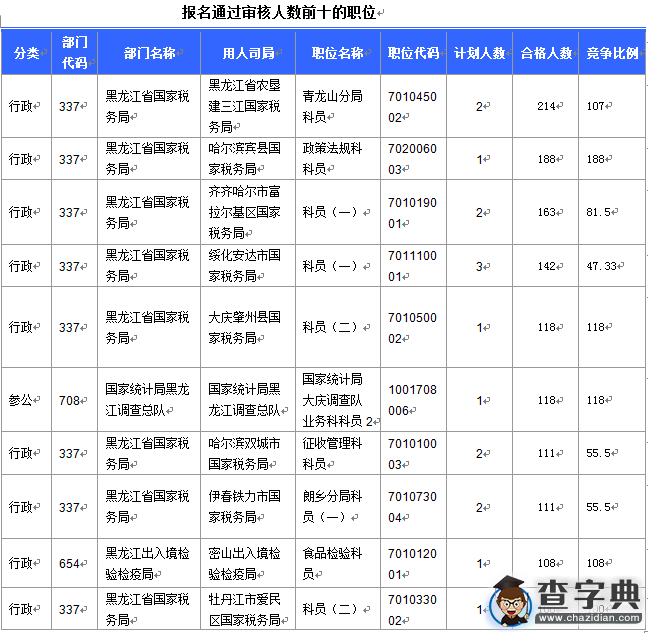 2016國考報名黑龍江審核人數達9516人 最熱職位188:13