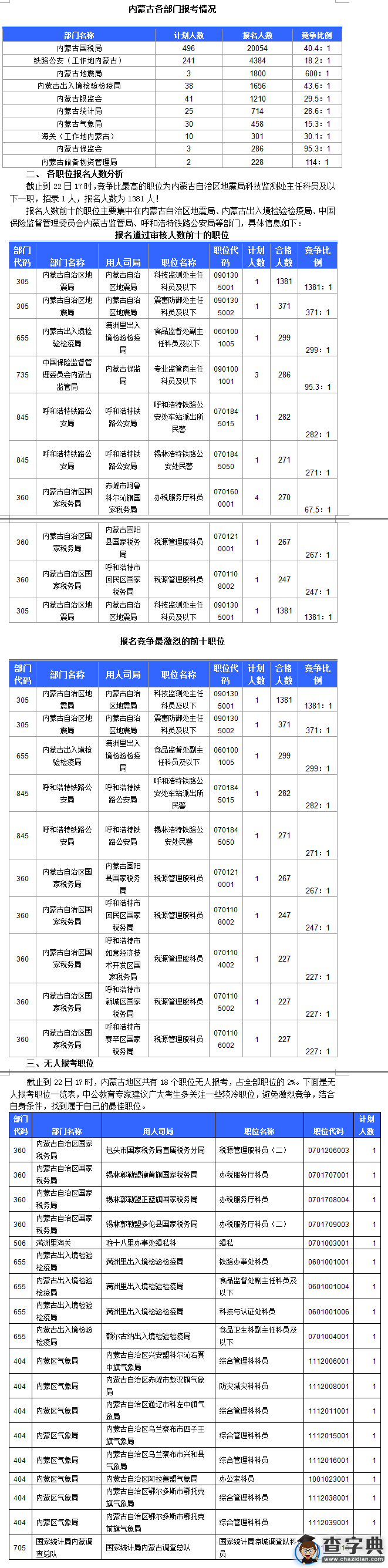 2016國考內蒙古報名人數為31210人 最熱職位1381:11