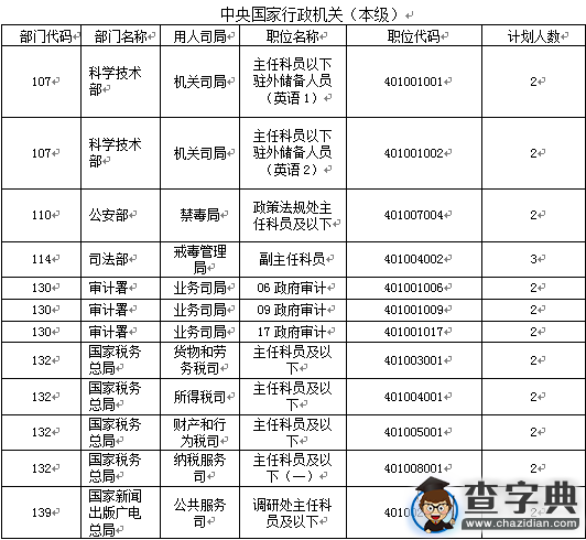 2016國考報名仍有兩成職位無人問津（截至17日17時）5